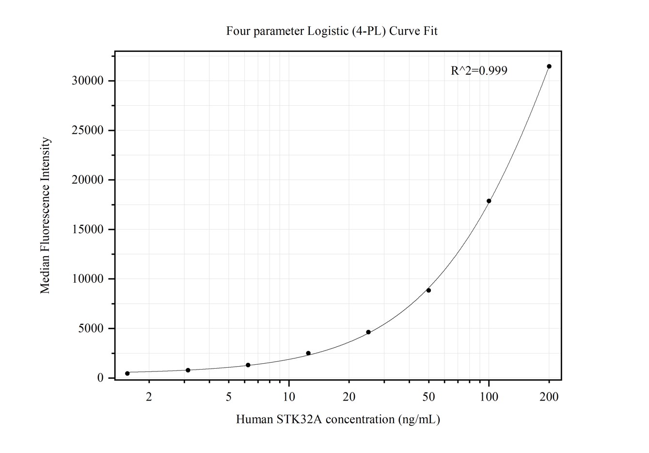 Cytometric bead array standard curve of MP50267-1